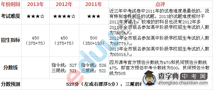 2013武汉三中中考录取分数线预估1