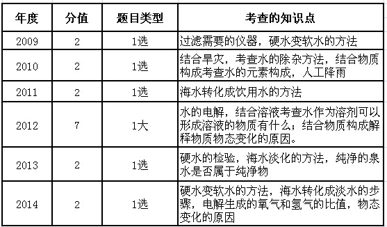 2015深圳中考化学备考：各单元知识点4