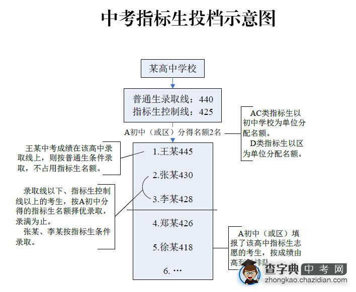 2015深圳中考指标生投档录取办法的说明1