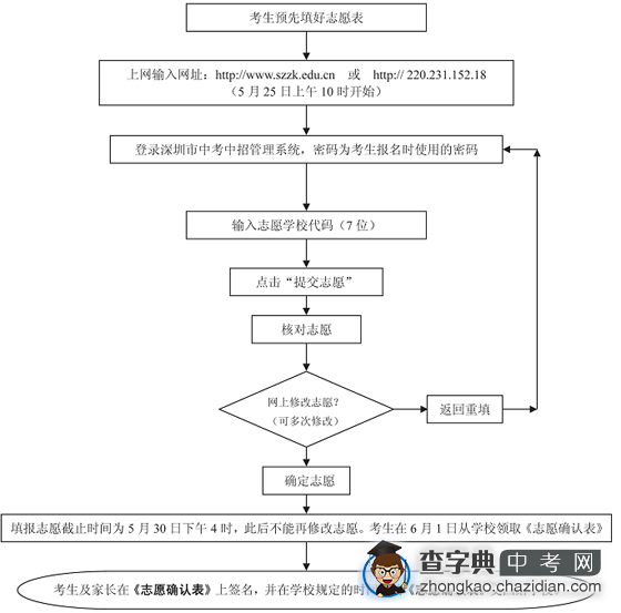 2011年深圳中生网上填报志愿流程具体步骤1