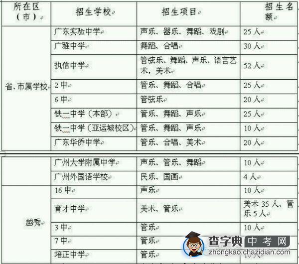 2014年广州中考普通高中艺体特长生招生计划表1