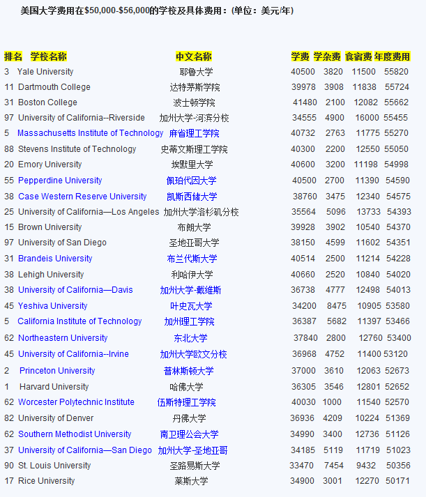 2012年美国TOP100大学留学费用一览3