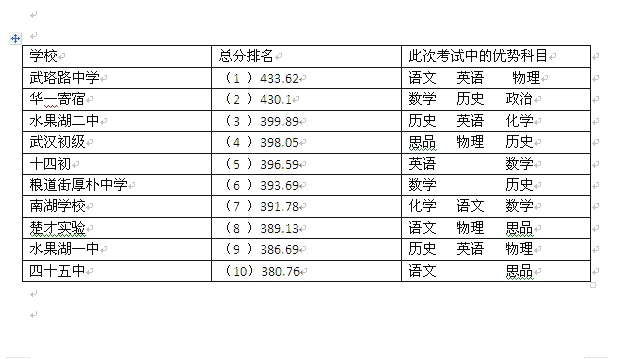 武昌区2010年元月期末调考七八九年级10强学校排名表（密）3