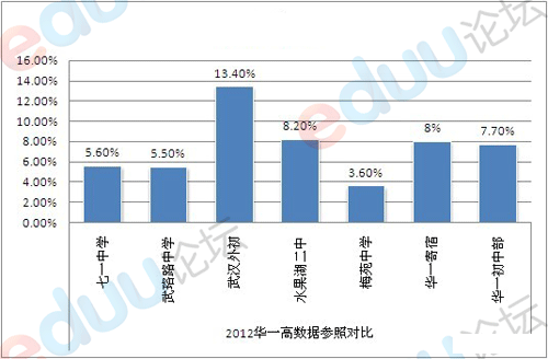 2012年武汉中考部分重点高中成绩对比2