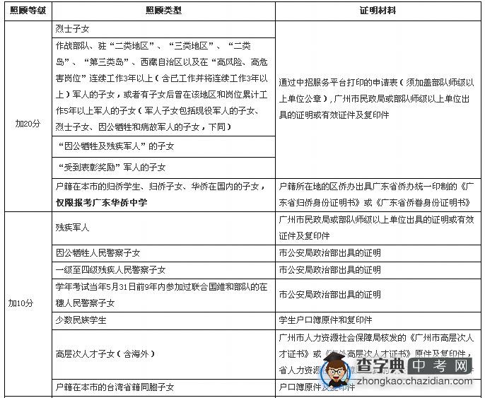 2015年广州市高中阶段加分和照顾录取考生分类一览表1
