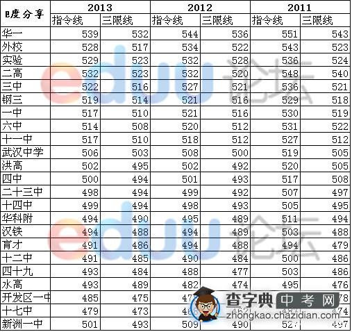 据2013武汉中考分数线 武昌省实验 育才高中稳步增长1