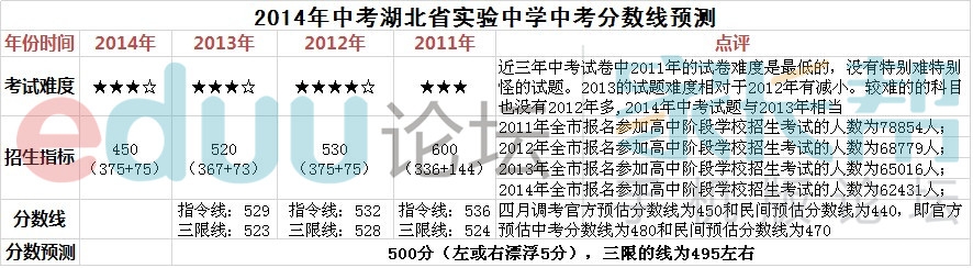 2014年武汉中考普高和各大名高的分数线预估（已更新完）8