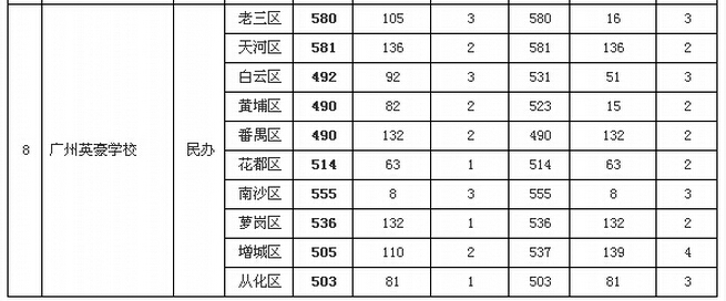 2015年广州中考广州英豪学校第二批录取分数线2