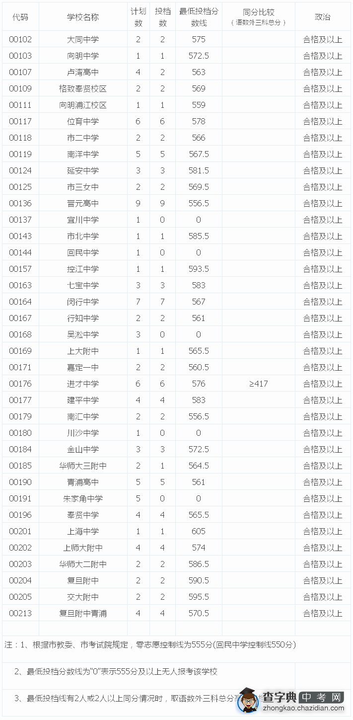 2015上海松江区中考“零志愿”最低投档分数线（已公布）1