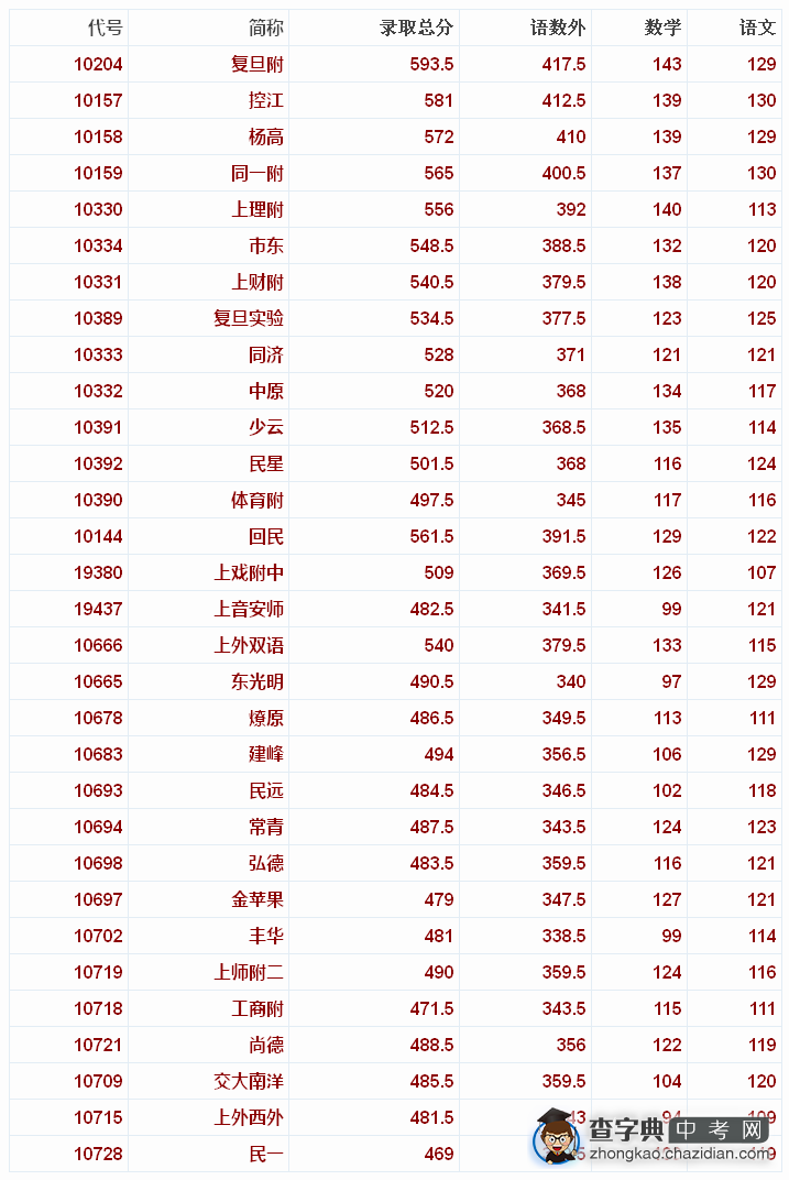 2015上海杨浦区中考“普通高中”最低投档分数线（已公布）1