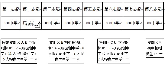 深圳市2012年初升高指标生名额分配和录取办法示意图2