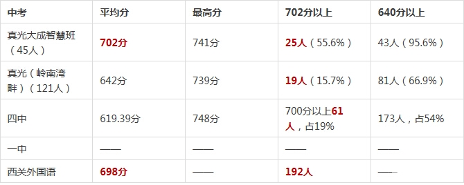 2015广州中考老三区示范性高中成绩对比图（详实数据）2