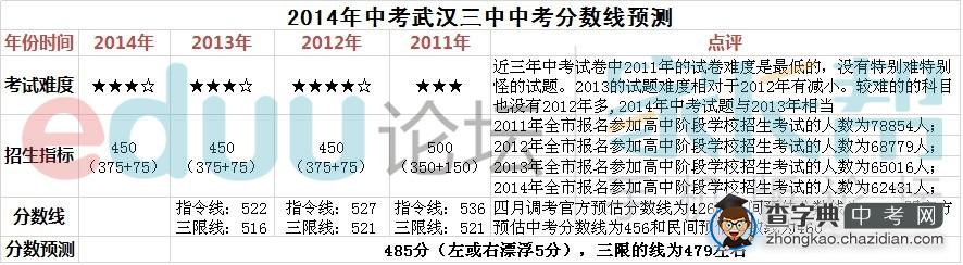 2014年武汉中考普高和各大名高的分数线预估（已更新完）1