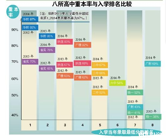 广州中考数据对比分析高中前八校排名2