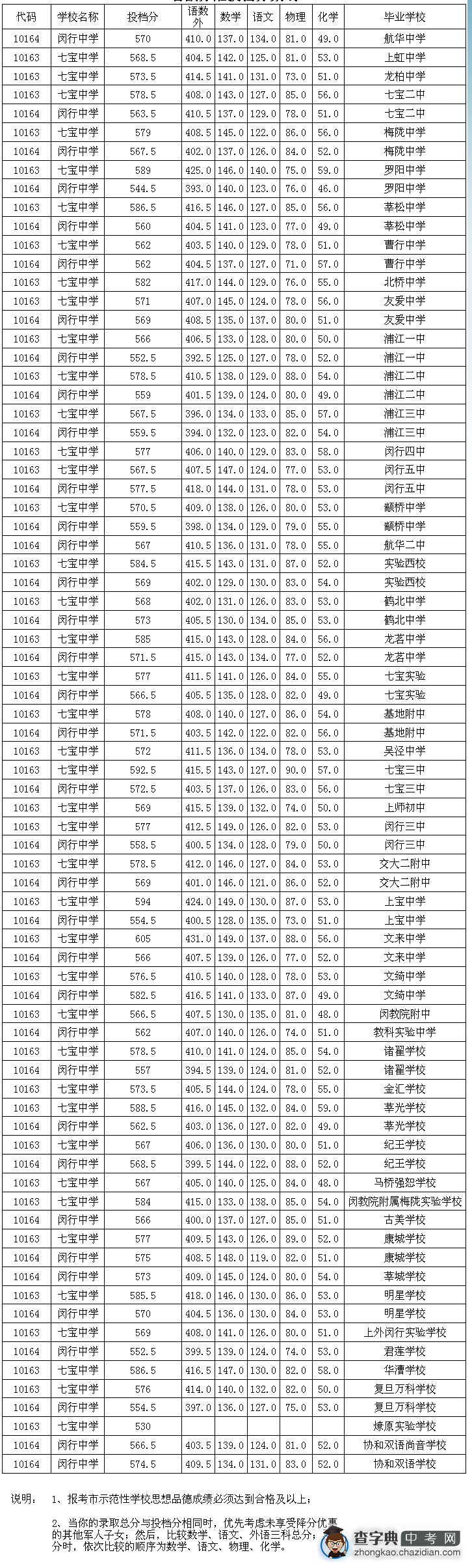 2015上海闵行区中考“名额分配”最低投档分数线（已公布）1