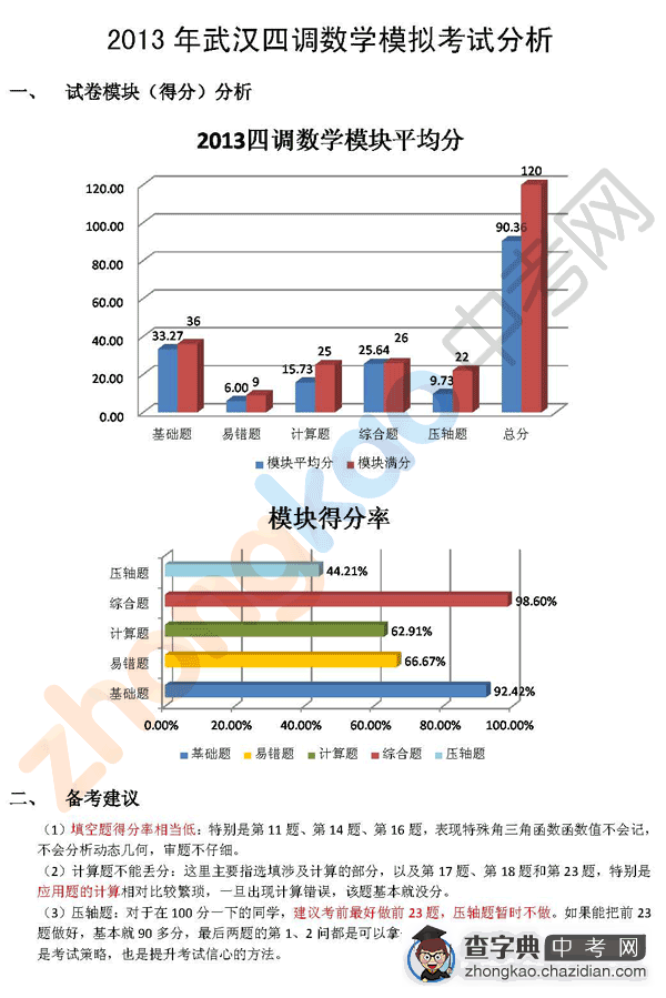 2013武汉四月调考数学模拟考试分析1