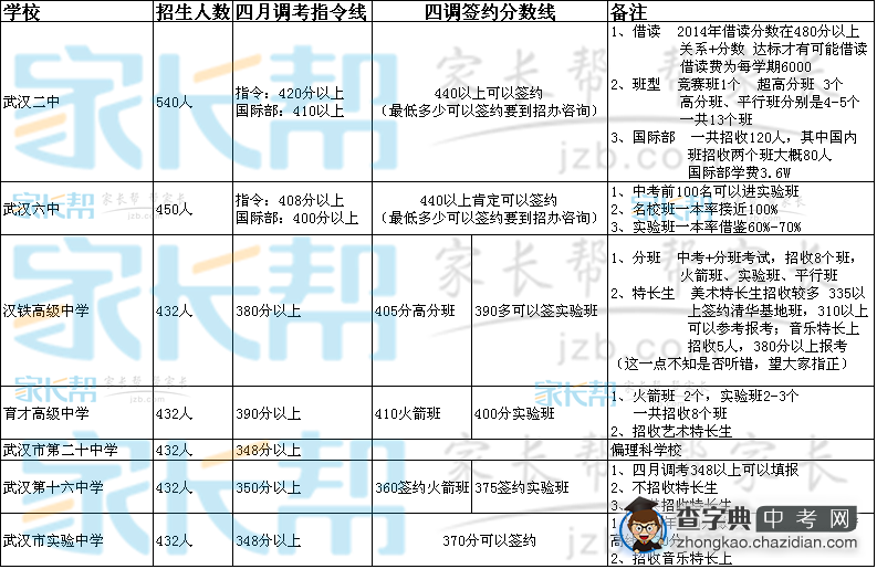 2015年武汉中招会之江岸区招生信息1