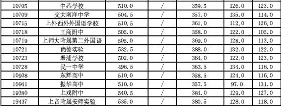 2014上海浦东新区中考“普通高中”最低投档分数线5