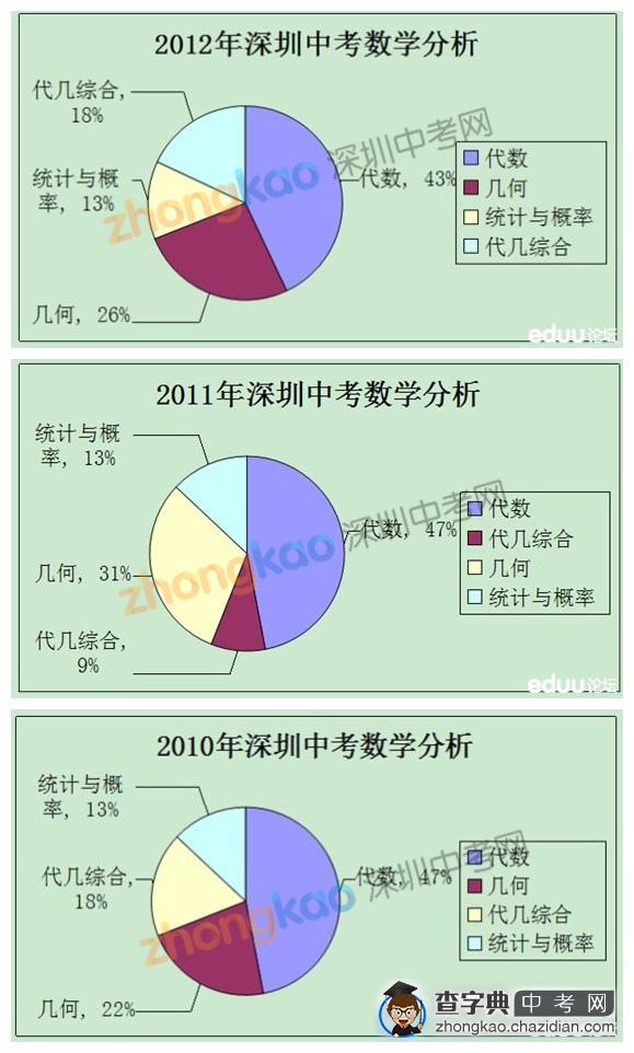 2012年深圳中考数学与往年对比分析1