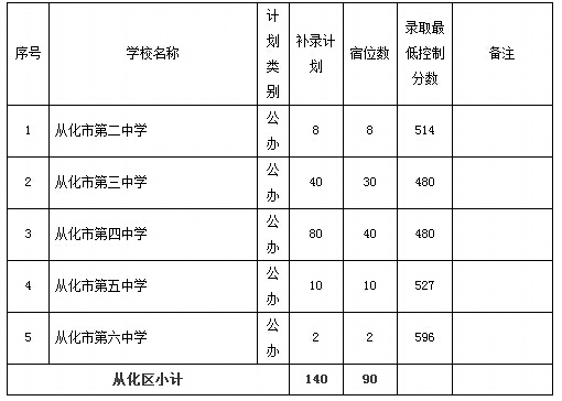 2015广州市普通高中招生学校补录计划和办法通知15