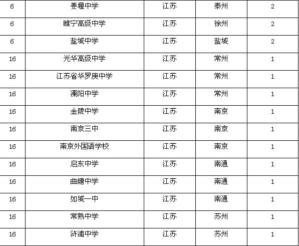2014江苏省状元中学排行榜2