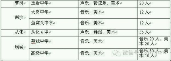 2014年广州中考普通高中艺体特长生招生计划表3