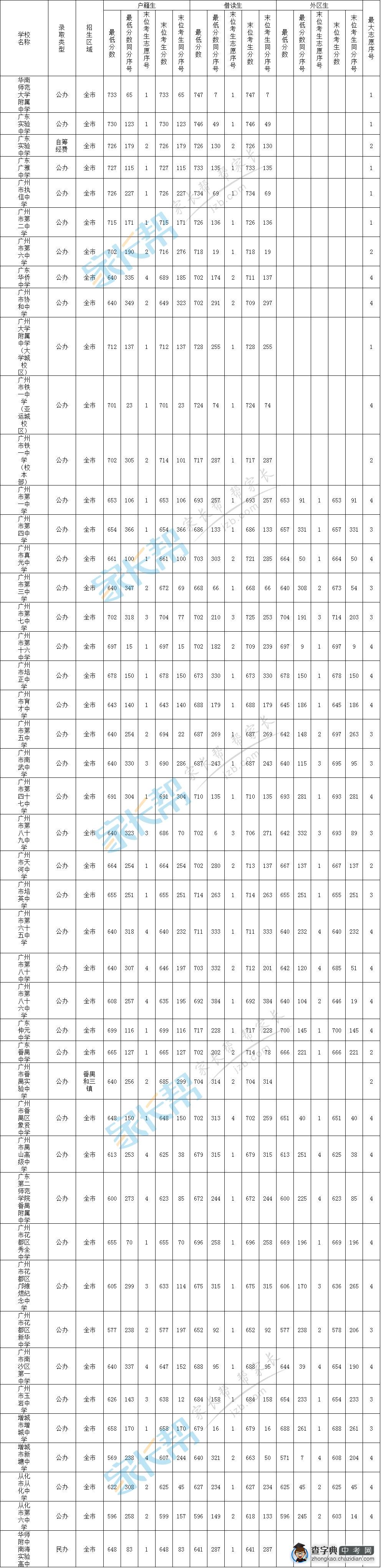 2015年广州中考各普通高中提前批录取分数线汇总1