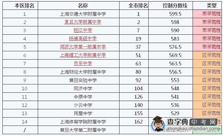 2014年上海杨浦区学校排名、本区排名及控制分数线1