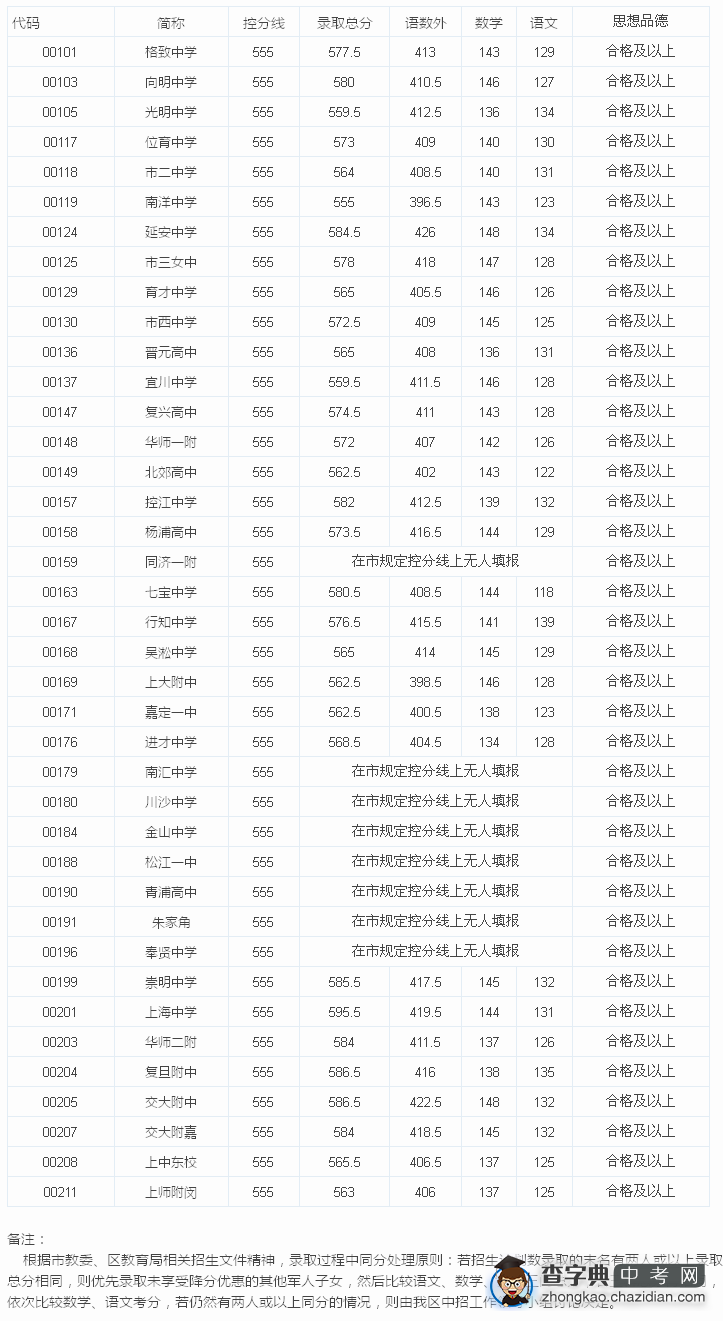 2015上海闸北区中考“零志愿”最低投档分数线（已公布）1
