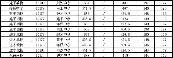 2014上海浦东新区中考“名额分配”最低投档分数线6