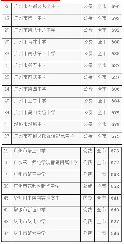 深度分析丨广州中考提前批，各校表现究竟几何？7