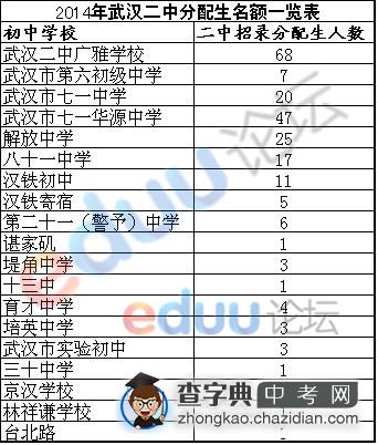 2014年武汉二中分配生名额一览表1