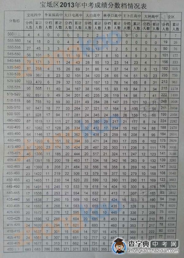 天津市宝坻区2013年中考成绩分数档情况表（5分一档）1