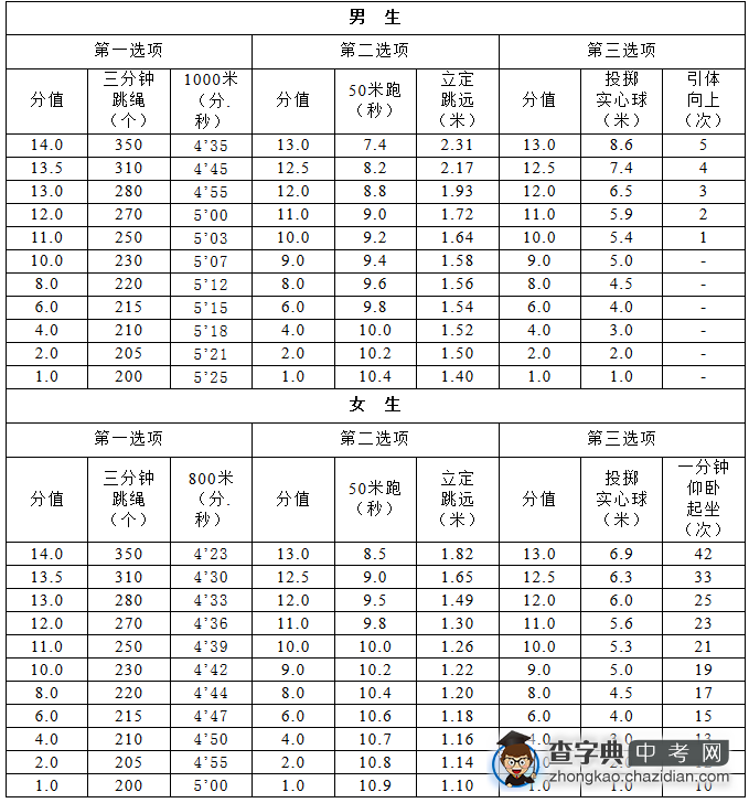 南京市2015年中考体育考试内容及评分标准1