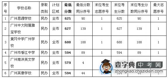 2015年广州中考中大附属雅宝学校第三批录取分数线1
