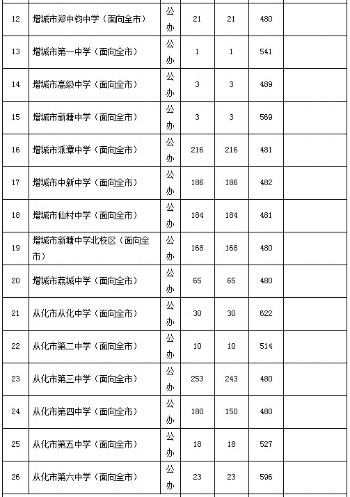 2015广州市普通高中招生学校补录计划和办法通知3