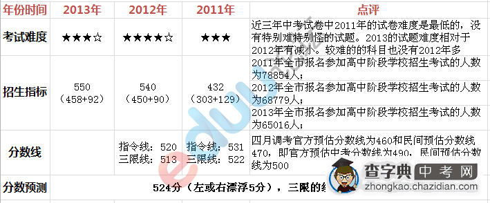 2013武汉六中中考录取分数线预估1