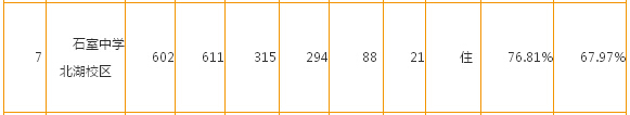2015年成都石室中学北湖校区录取分数线（已公布）2