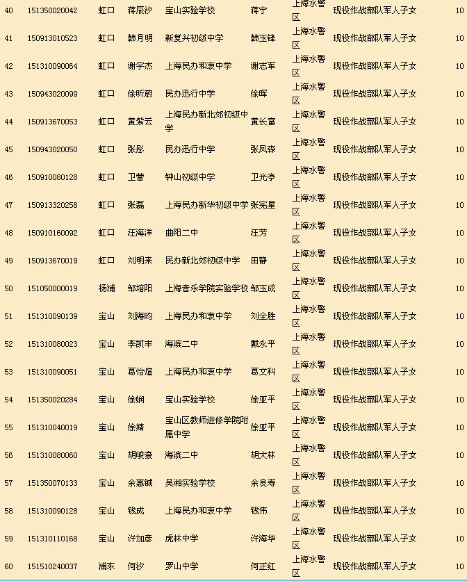 2015年上海市中招政策性照顾名单公示（第二批）3