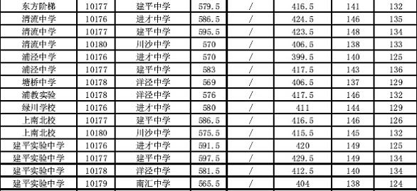 2014上海浦东新区中考“名额分配”最低投档分数线10