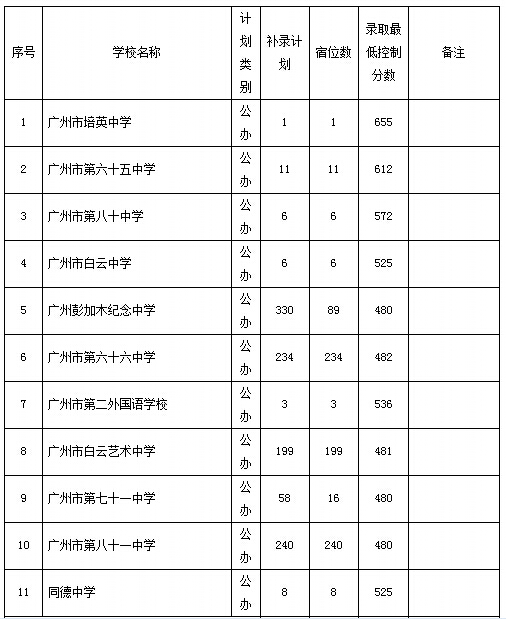 2015广州市普通高中招生学校补录计划和办法通知10