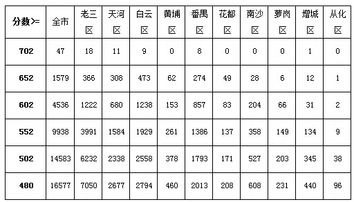 2015广州市普通高中招生学校补录计划和办法通知16