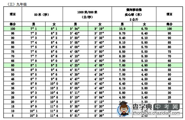 2015年上海中考体育九年级运动水平评分标准1