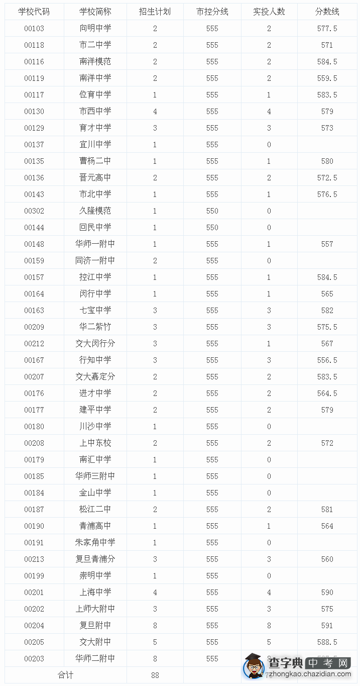 2015上海长宁区中考“零志愿”最低投档分数线（已公布）1