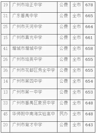 深度分析丨广州中考提前批，各校表现究竟几何？3