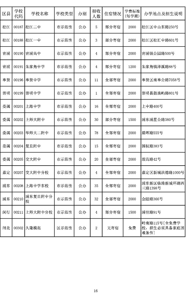 2013年浦东新区“零志愿”高中招生计划 3
