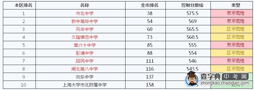 2014年上海闸北区学校排名、本区排名及控制分数线1