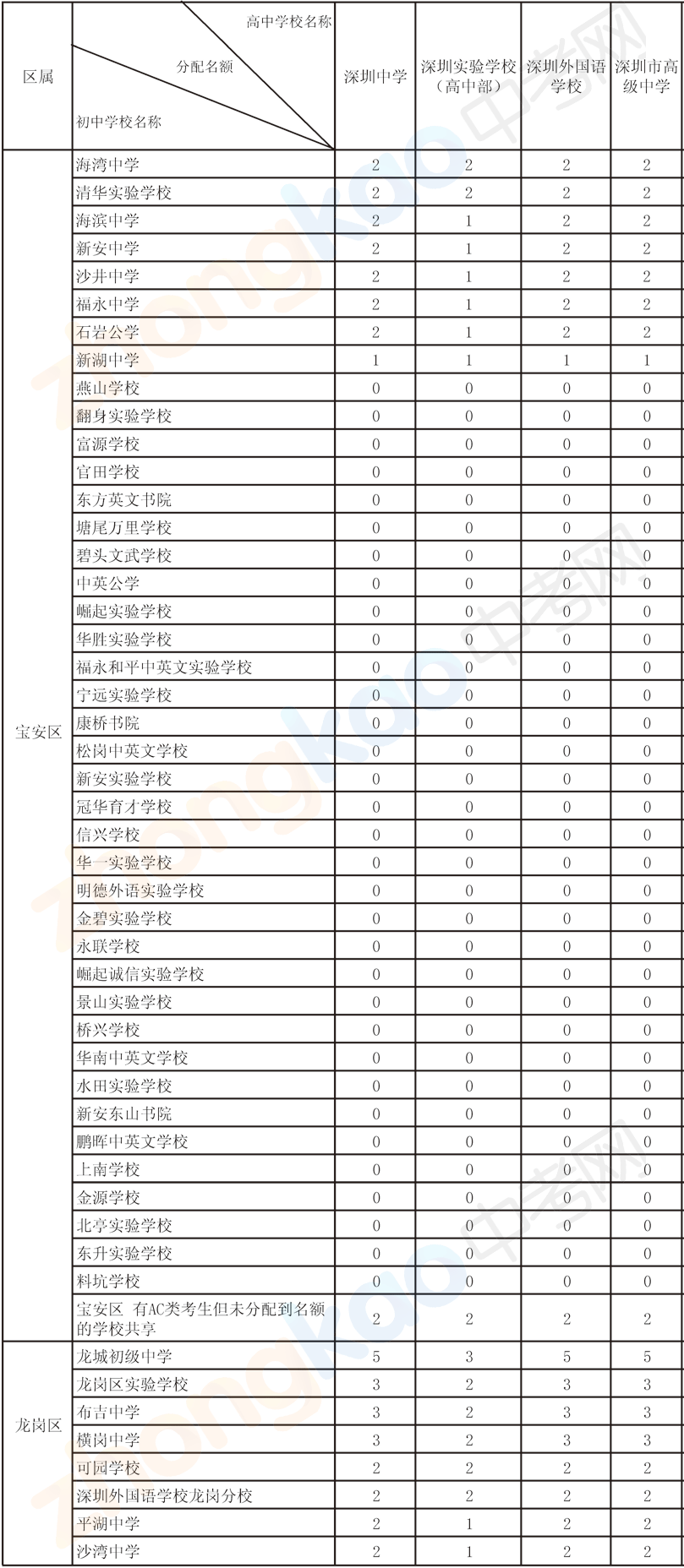 2012年高中学校指标生招生计划分配表（一）3