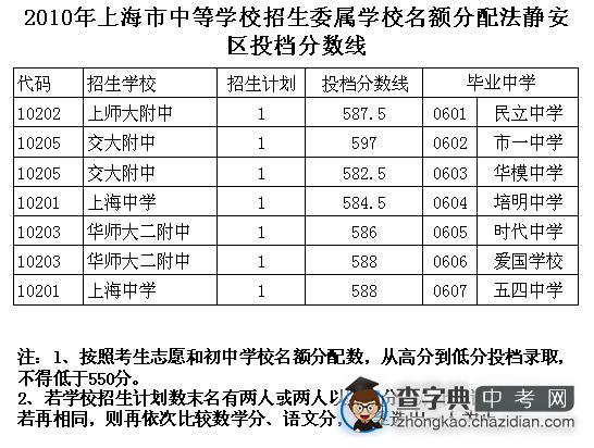 2010年上海市静安区中招名额分配最低投档分数线1