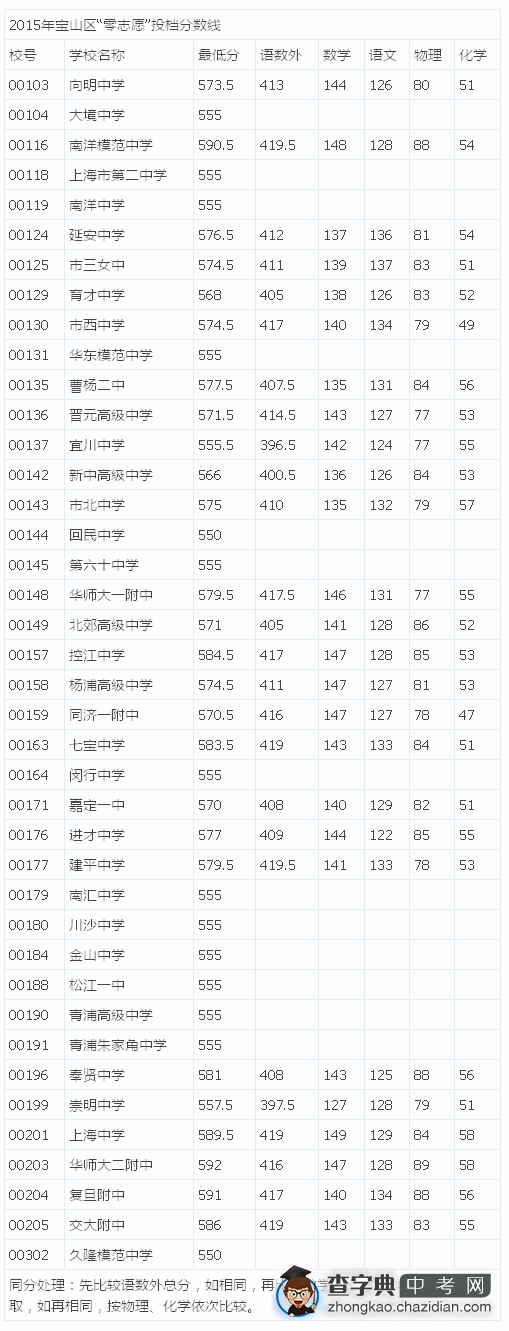 2015上海宝山区中考“零志愿”最低投档分数线（已公布）1